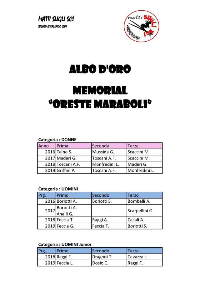 Albo d'oro TROFEO - 2019
